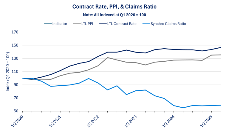 Contract Rate PPI Claims Ratio 2Q25 | Synchrogistics