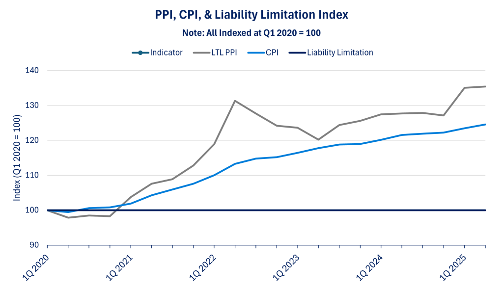 PPI CPI Liability Limitation Index 2Q25 | Synchrogistics