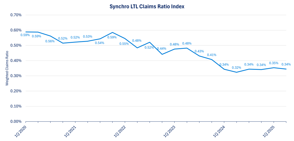 Synchro LTL Claims Ratio Index 2Q25 | Synchrogistics