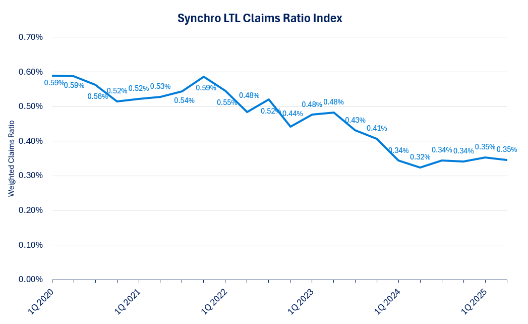 Synchro LTL Claims Index | Synchrogistics Synchro LTL Claims Ratio Index